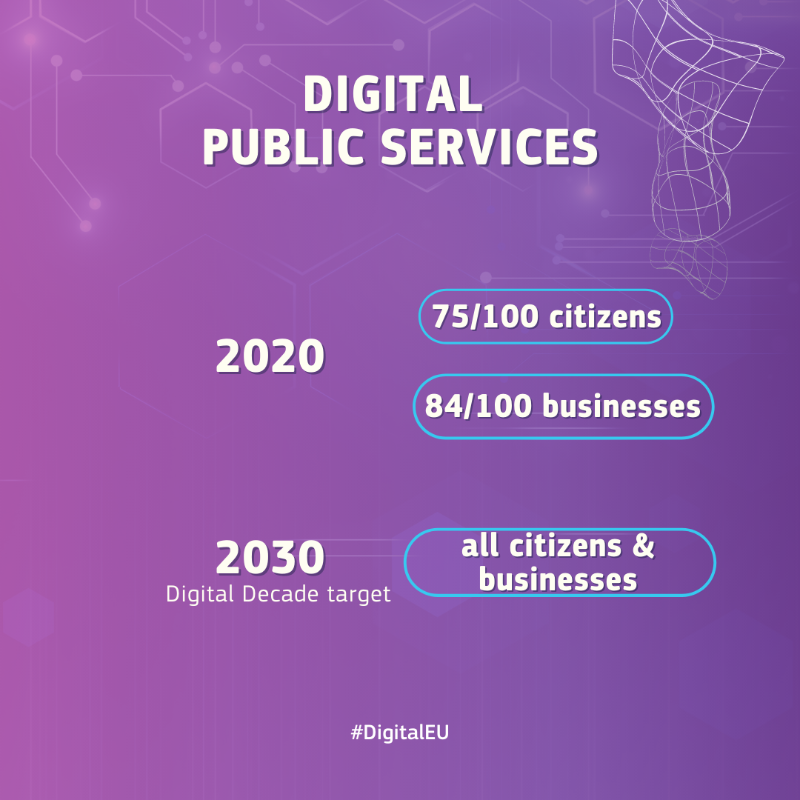 DigitalEU's tweet photo. #DesiEU: what was the progress in digital areas? 👩‍💻

#DigitalDecade target for all EU countries by 2030 📈 :

✨ Universal network coverage
✨ 20 million ICT specialists
✨ 75% cloud computing services
✨ All citizens and businesses will have access to online public services