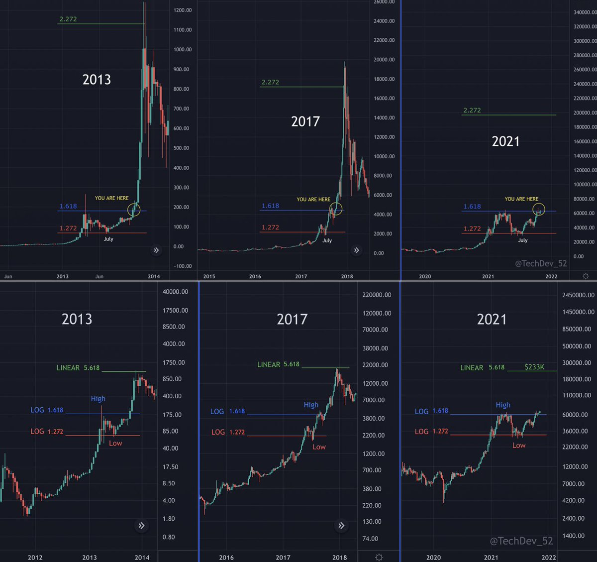 Every full cycle #BTC has topped just over the log 2.272.

But how much over? 

Turns out the linear 5.618 based on a key intracycle high/low pair has called the last two tops almost to the dollar.

This and more in my latest newsletter issue.
getrevue.co/profile/techde…