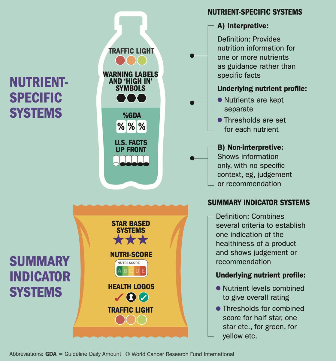 wcrfint's tweet photo. Our second report in the #BuildingMomentum series provides advice to policymakers about designing & implementing a robust #frontofpack food label, in the face of various challenges caused by lack of political will & industry interference. Read the report: https://t.co/ZH8Bpn6FuM https://t.co/U9lxYMH29K
