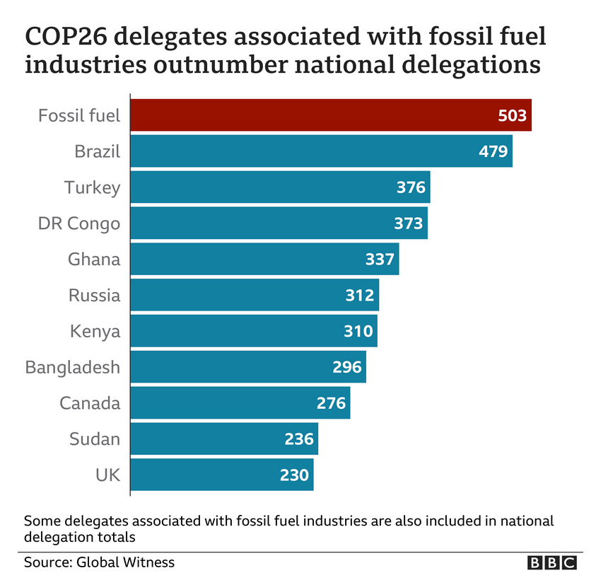 Fossil fuel industry has the largest delegation at the #COP26 climate summit. What the hell?! #ClimateEmergency