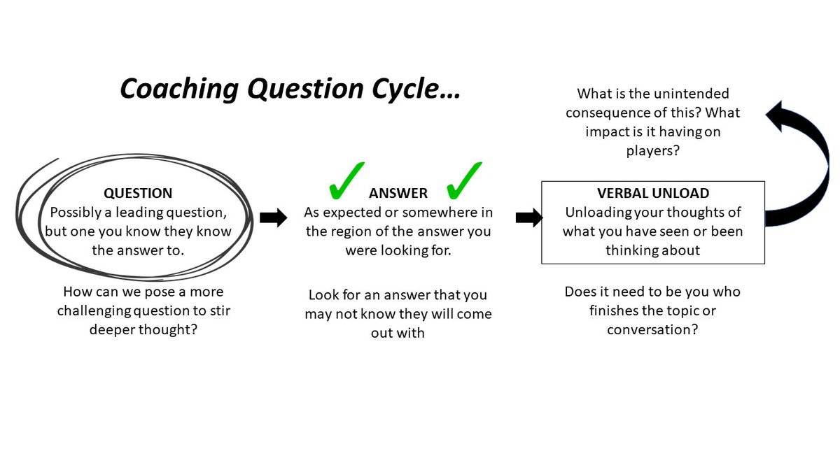 Been working with some coaches on the effectiveness of their questioning🧐. Interested to see or hear how many coaching questions or interactions follow this process and what the impact is on the learner/player... #BetterQuestions