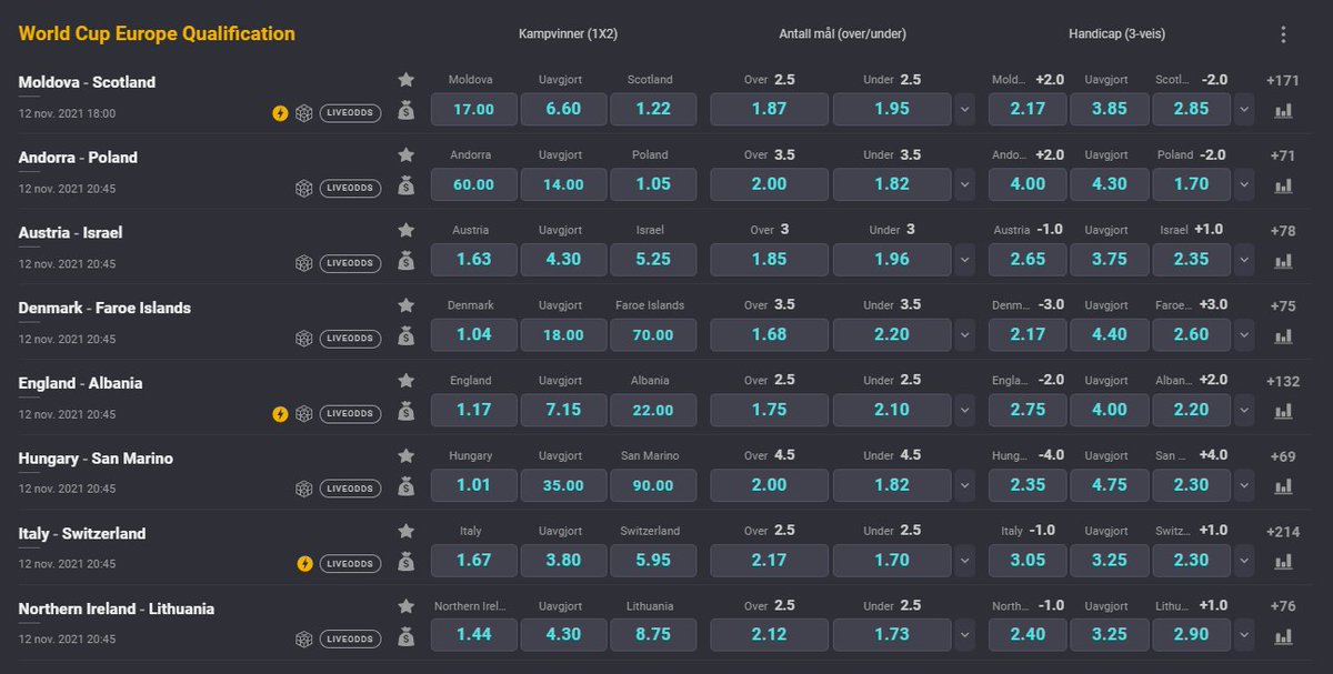 Kveldens VM kvalik innledes med Moldova - Scotland kl 18.00, mens resten av kveldens kamper går 20.45

1⃣🔁
2⃣ Totalt antall mål i kveldens 8 kamper.

Alle med rett svar vinner #oddsbonus
#sjekkoddsen #2fx  #WCQ2022