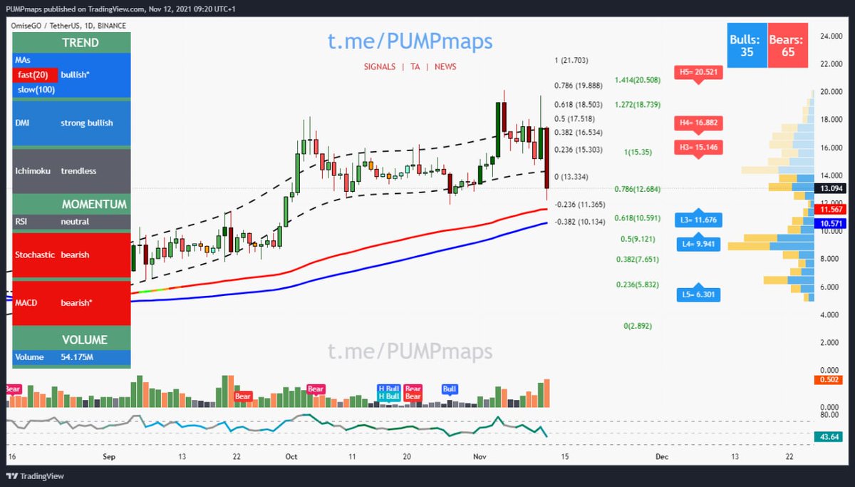 OMG/USDT

#Binance #BTC #ADA #XRP #SIACOIN #العملات_الرقميه #Coinbase #CoinMarketCap #kukoin