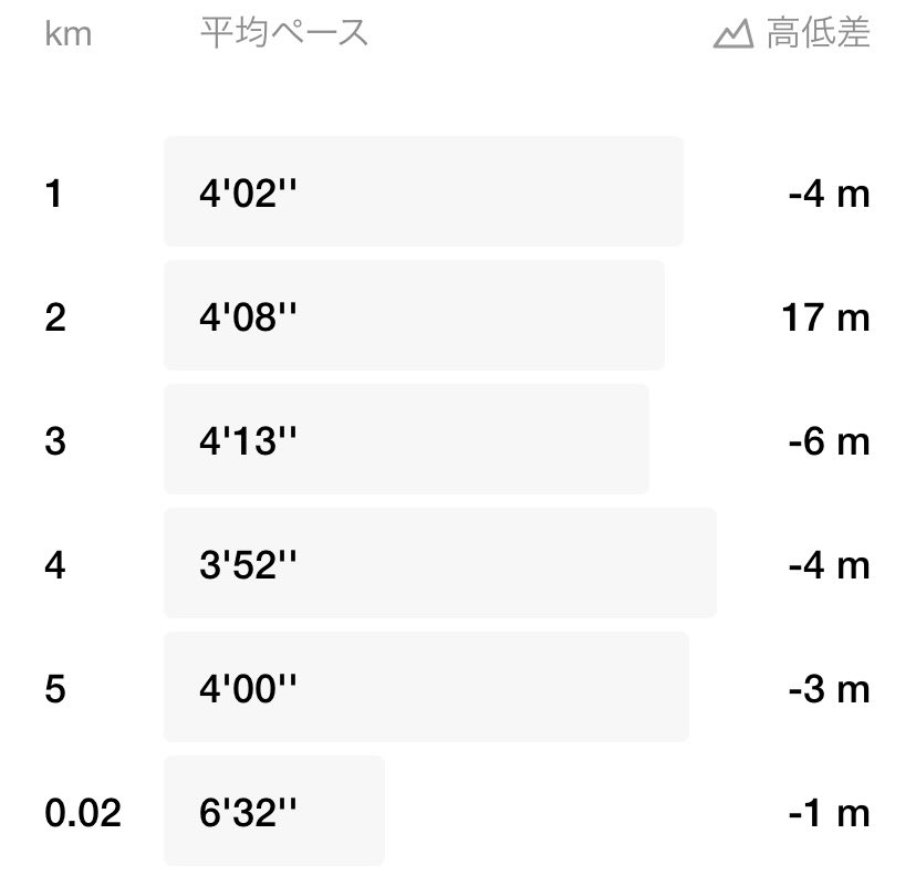 01023m's tweet photo. 5km���ン
特に目的もなく走ってしまった。。 https://t.co/p0FEXwWcWj
