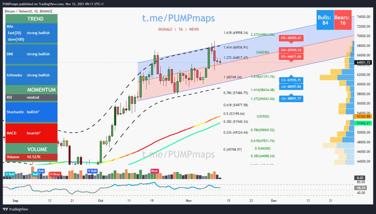 ❗️BTC/USDT 1D 

📊 signal info

#BNB #Binance #Bitcoin #ADA #xrp #Coinbase #coinbasepro #CoinMarketCap