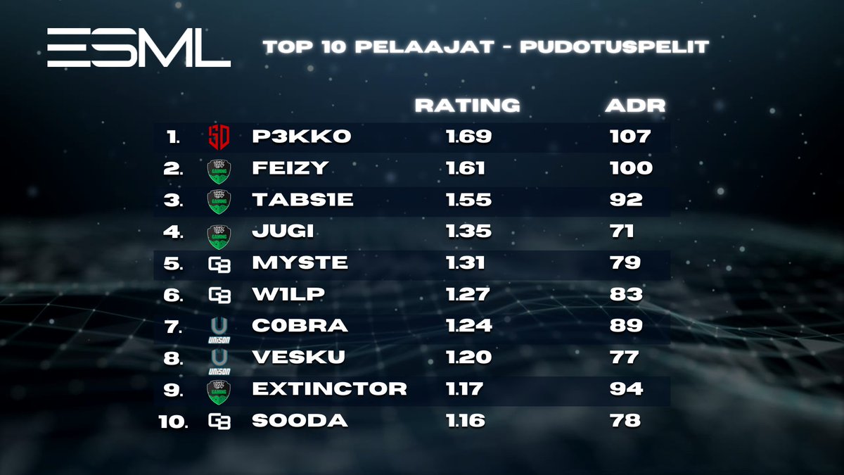🏆 Viikko aikaa spekuloida kuka vie mestaruuden 🏆
Tästä tutkittavaksi ottelutaulukkoa ja TOP10 pelaajat 🔥

Semifinaaleissa lauantaina
<a href="/crazycocogaming/">Crazy Coco Gaming</a> VS <a href="/UNISONWIN/">UNISON</a>
<a href="/Gaming_Barracks/">Gaming Barracks</a> VS @EsportsISO

#esml #csgofi #esportsfi