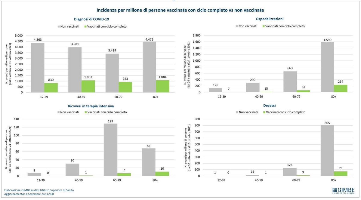 Quando i numeri incontrano le opinioni… le opinioni crollano. In grigio vedete i #novax in verde i vaccinati. I vaccini funzionano e non c’è dubbio o dibattito: proteggono e salvano vite!
•
Elaborazione <a href="/GIMBE/">Fondazione GIMBE</a> sui dati dell’Istituto Superiore di Sanità al 3 novembre.
