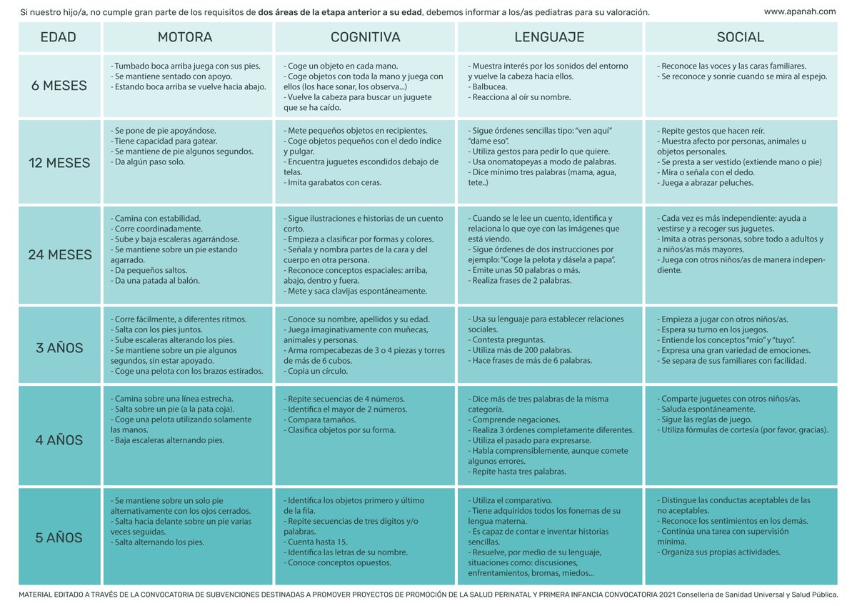 apanah_elda's tweet photo. Gracias a la Convocatoria de promoción de proyectos de salud perinatal y primeria infancia de la Consellería de Sanidad Universal y Salud Pública, hemos elaborado este material informativo para Pediatría y familias. https://t.co/UChPcUiL8r