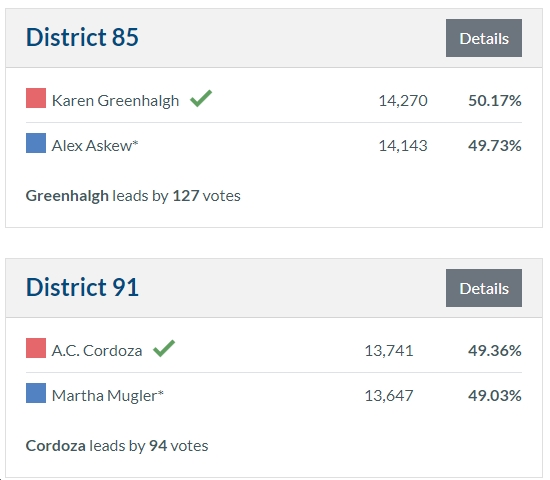 bluevirginia's tweet photo. That's right, the difference between far-right Republican Jason Miyares and progressive Mark Herring as AG is just 26k votes out of 3.3 MILLION. Also, another 223 Dem votes would have resulted in a 50-50 House of Delegates... https://t.co/lz52yZo97t https://t.co/27z1cdTSor