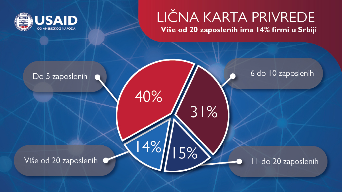 Kako je kriza izazvana pandemijom uticala na broj zaposlenih u našoj privredi?

Istraživanje "1.000 preduzeća" pokazalo je sledeće:
👉 U 2021. godini pretežno je zadržan nivo zaposlenih iz prethodne godine
👉 Najveći rast zaposlenih (2%) beleže velika preduzeća

#saradnja