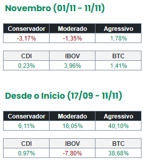 lunix_app's tweet photo. Confira a rentabilidade de nossos Portfólios! https://t.co/XT3pjLrUKZ