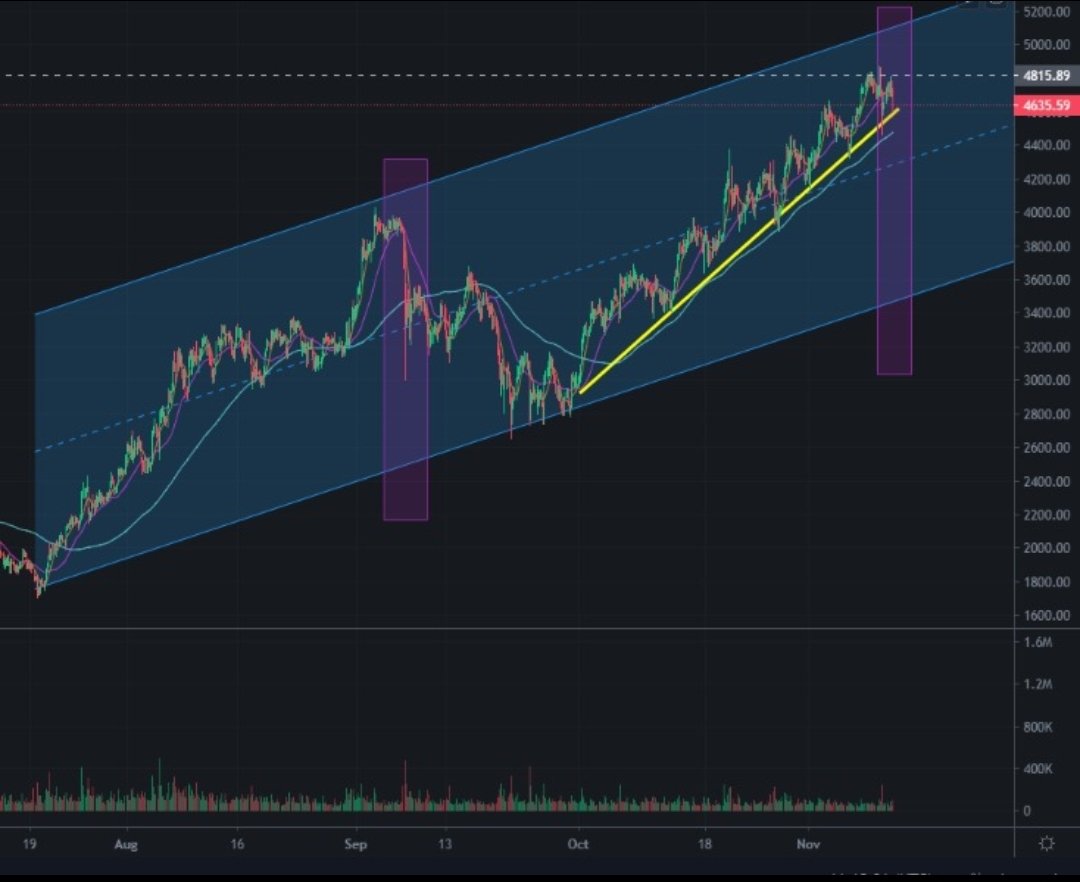 $ETH I see a correction on the Way
<a href="/cryptomanran/">Ran Neuner</a> <a href="/Sheldon_Sniper/">Sheldon The Sniper</a>