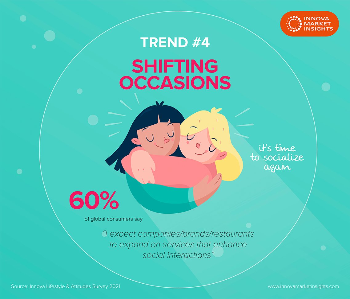 innovatrending's tweet photo. You can now watch our Top Ten Trends webinar on demand. Find out what will shape our industry in 2022, such as our #4 Trend detailing consumer demands for enhanced experiences inside and outside the home. More details here: https://t.co/mF6Mi9KNka
#InnovaTrending #TopTenTrends https://t.co/ktJK0smePv
