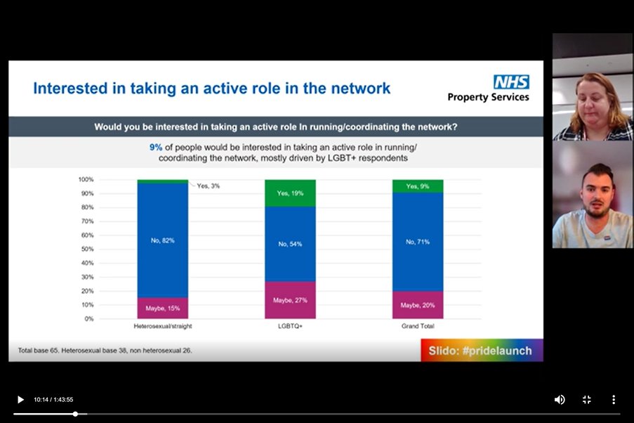 DSRatNHSPS's tweet photo. Last week my colleague Max and I launched @NHSProperty's #LGBTQ network to our 6,000+ colleagues! We presented the results of our recent LGBT+ survey, setting out what our colleagues in the community want the network to achieve. Work at NHSPS and want to sign-up? Send a DM! :) https://t.co/xN6wvpHDn8