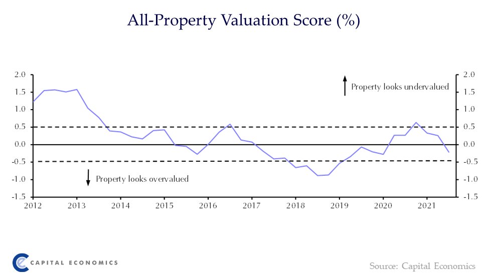 CapEconProperty's tweet photo. Compared to bonds and equities, property valuations deteriorated further in Q3. This was due to a fall in property yields and a rise in both bond and equity yields. Although we expect a less dramatic fall in Q4, the risks to yields lie on the downside. https://t.co/gSvWy0C7iH https://t.co/zFCT9HooJ0