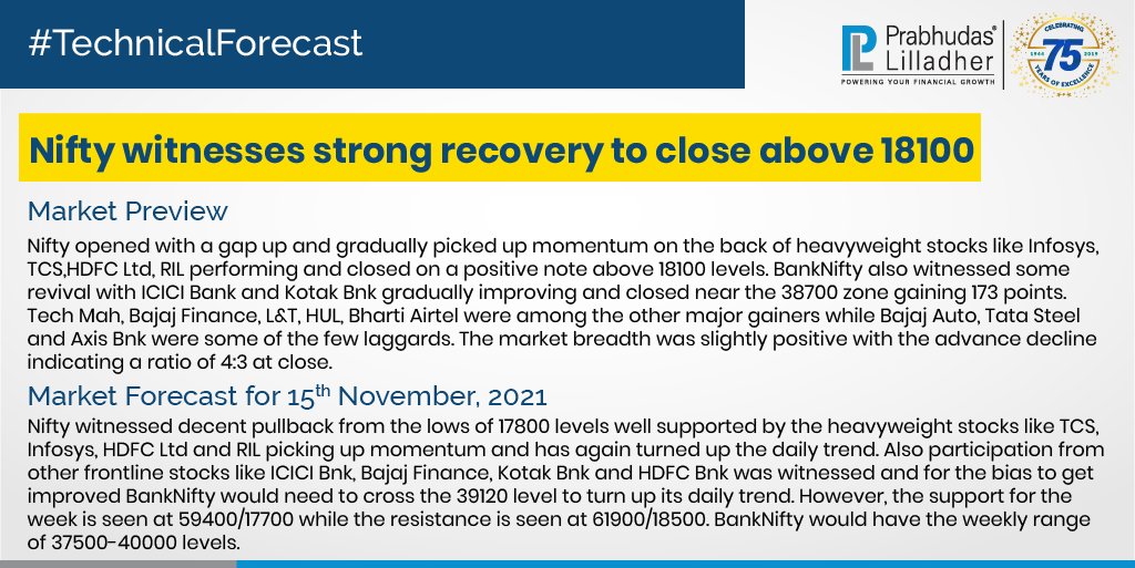 PLIndiaOnline's tweet photo. #PLTechnicalForecast #TechnicalAnalysis #PLIndiaOnline #PrabhudasLilladher #PLResearch #MarketUpdates #StockMarket #Finance #Investment #NSE #BankNifty https://t.co/2VOk3cYwgi