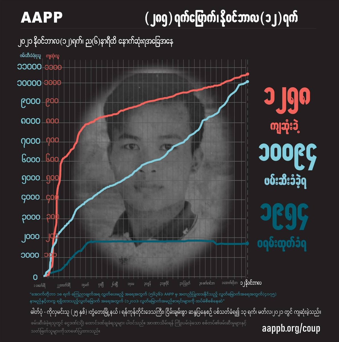 aapp_burma's tweet photo. DAILY UPDATE 12/11

1258 killed (+5)
10094 total arrests (+60)
1954 evading warrant (+0) 

brief https://t.co/liK1JnByoS
detained https://t.co/Ia2eDcGcqR
sentenced https://t.co/9B5L1aVU25
fatalities https://t.co/F6Uq1ipdac https://t.co/oaMI1qr37Y