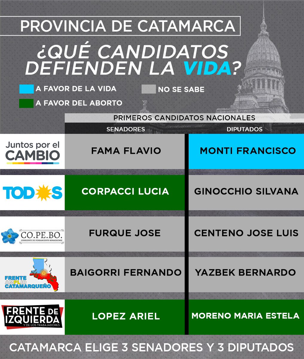 #EleccionesArg2021 🇦🇷🏛
🗳️¿Qué elegimos el 14/11?
#Catamarca elige 3 senadores y 3 Diputados Nacionales.
Recomendá en tu provincia a aquellos candidatos que defienden el #DerechoALaVida de todos los argentinos💙
#FiscalesParaLaNación #YoFiscalizo