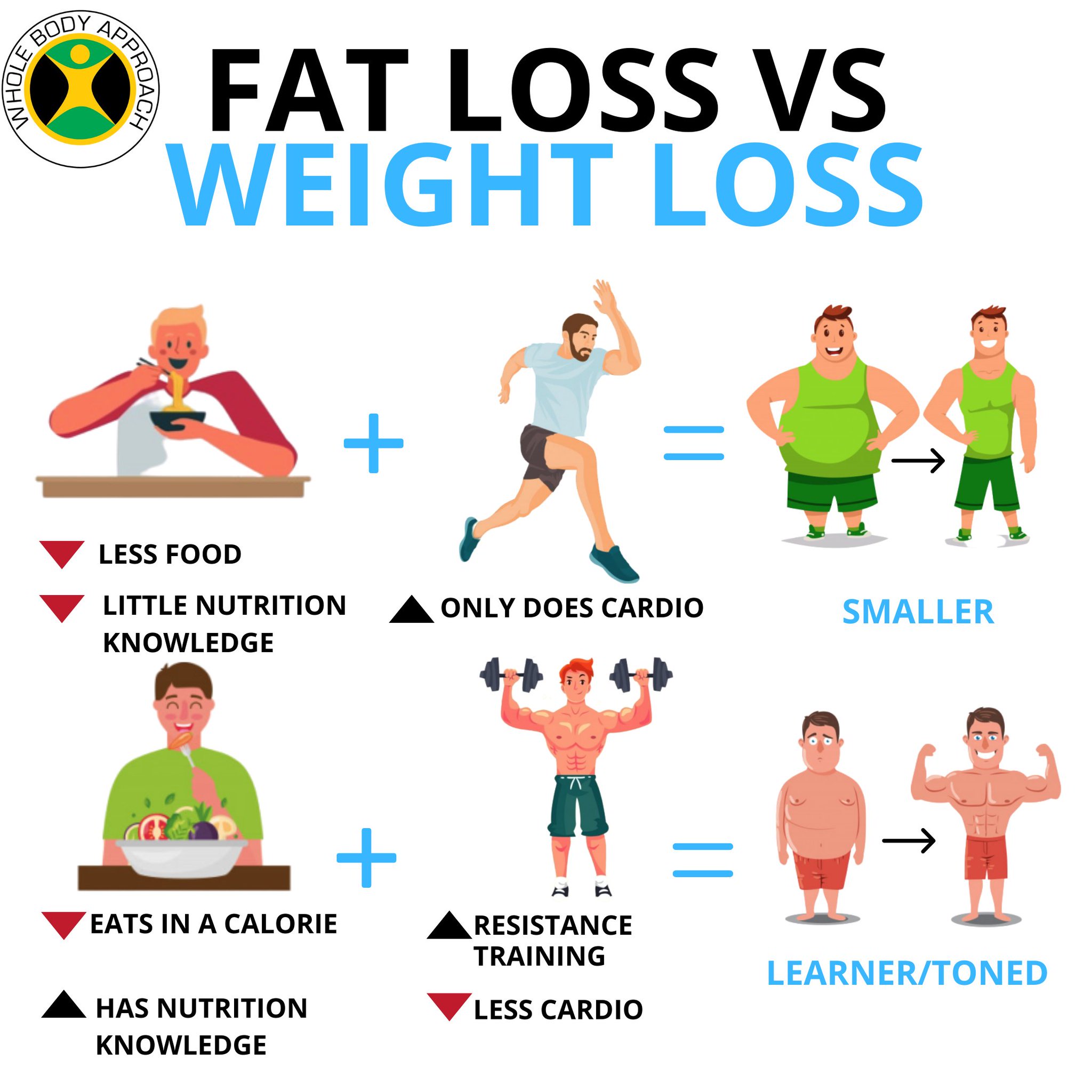 Weight Loss Vs Fat Loss