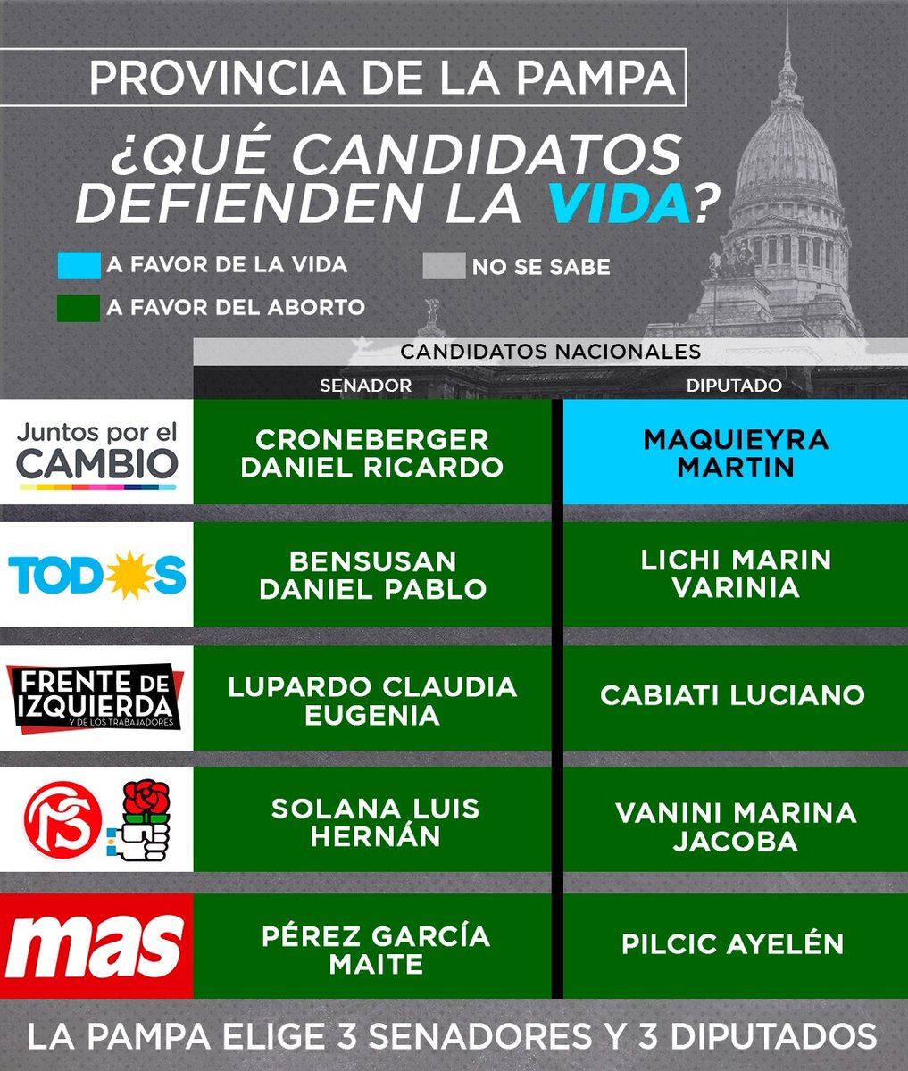#EleccionesArg2021 🇦🇷🏛
🗳️¿Qué elegimos el 14/11?
#LaPampa elige 3 senadores y 3 Diputados Nacionales.
Recomendá en tu provincia a aquellos candidatos que defienden el #DerechoALaVida de todos los argentinos💙
#FiscalesParaLaNación #YoFiscalizo