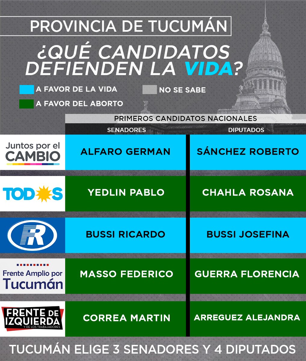 #EleccionesArg2021 🇦🇷🏛
🗳️¿Qué elegimos el 14/11?
#Tucumán elige 3 senadores y 4 Diputados Nacionales.
Recomendá en tu provincia a aquellos candidatos que defienden el #DerechoALaVida de todos los argentinos💙
#FiscalesParaLaNación #YoFiscalizo