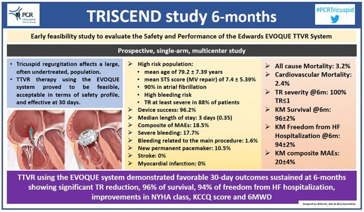 PCRonline's tweet photo. #TCT2021 coverage:
Read this written ✍️🏽 analysis of the #TRISCEND 6 month study results by @Sticchi_Alex & @CurioJonathan.
Transfemoral tricuspid valve replacement in patients with TR https://t.co/lfiWZiA2YS
#PCRtricuspid #TreatTR #FixTR https://t.co/qFVCLp8M8G