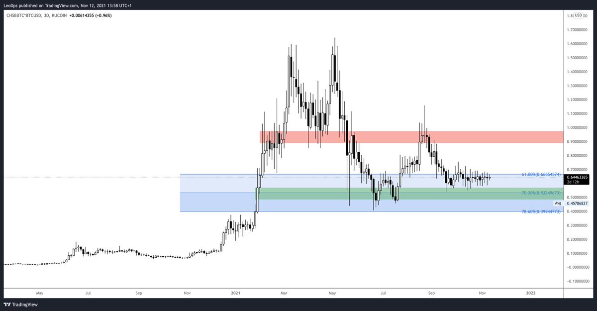 $CHSB

En reload zone bull weekly en train de former un magnifique range entre les $0.5 et les $1

Personnellement, je commence à le surveiller car je le trouve étrangement calme et que Swissborg a la capacité avec sa commu d’établir une grosse hype.

Si vous êtes investisseur...