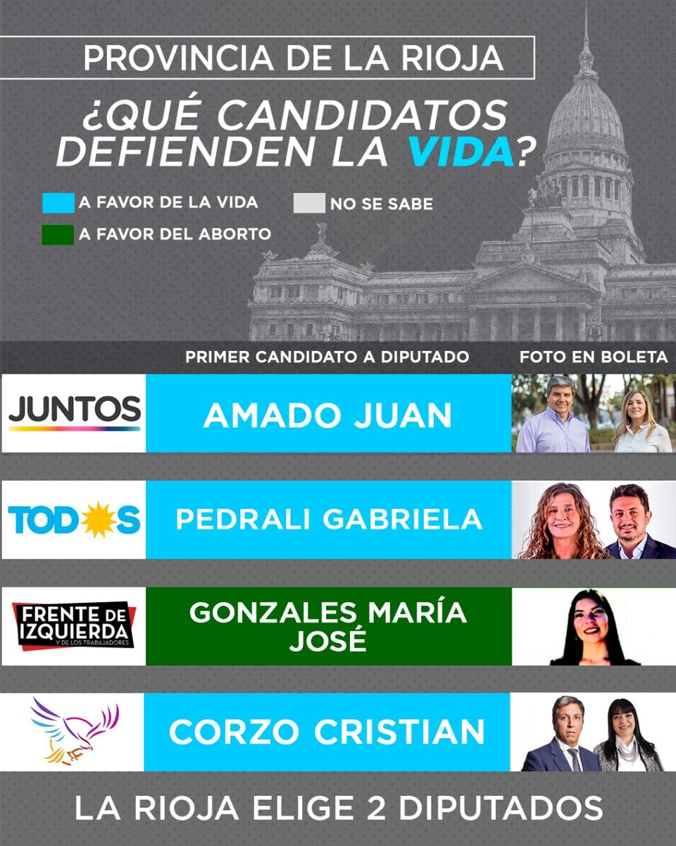 #EleccionesArg2021 🇦🇷🏛
🗳️¿Qué elegimos el 14/11?
#LaRioja elige 2 Diputados Nacionales.
Recomendá en tu provincia a aquellos candidatos que defienden el #DerechoALaVida de todos los argentinos💙
#FiscalesParaLaNación #YoFiscalizo