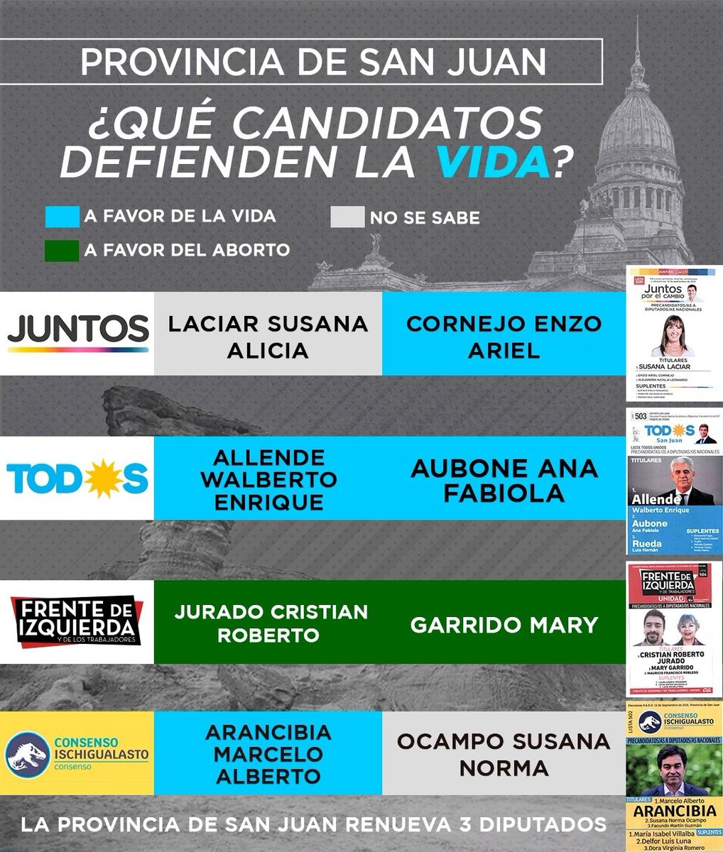 #EleccionesArg2021 🇦🇷🏛
🗳️¿Qué elegimos el 14/11?
#SanJuan elige 3 Diputados Nacionales.
Recomendá en tu provincia a aquellos candidatos que defienden el #DerechoALaVida de todos los argentinos💙
#FiscalesParaLaNación #YoFiscalizo