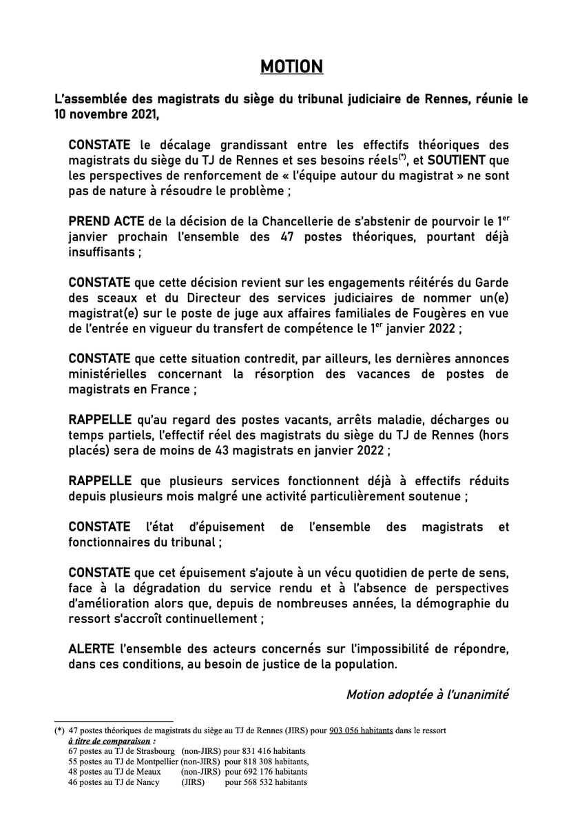 SMagistrature's tweet photo. Comme dirait le ministre, la justice a désormais les moyens de fonctionner. 
Exemple au tribunal judiciaire de Rennes, avec la motion adoptée à l'unanimité par les magistrats du siège ce mercredi pour dire qu'ils ne peuvent répondre au besoin de justice de la population🔽 https://t.co/pk88iyKCaq