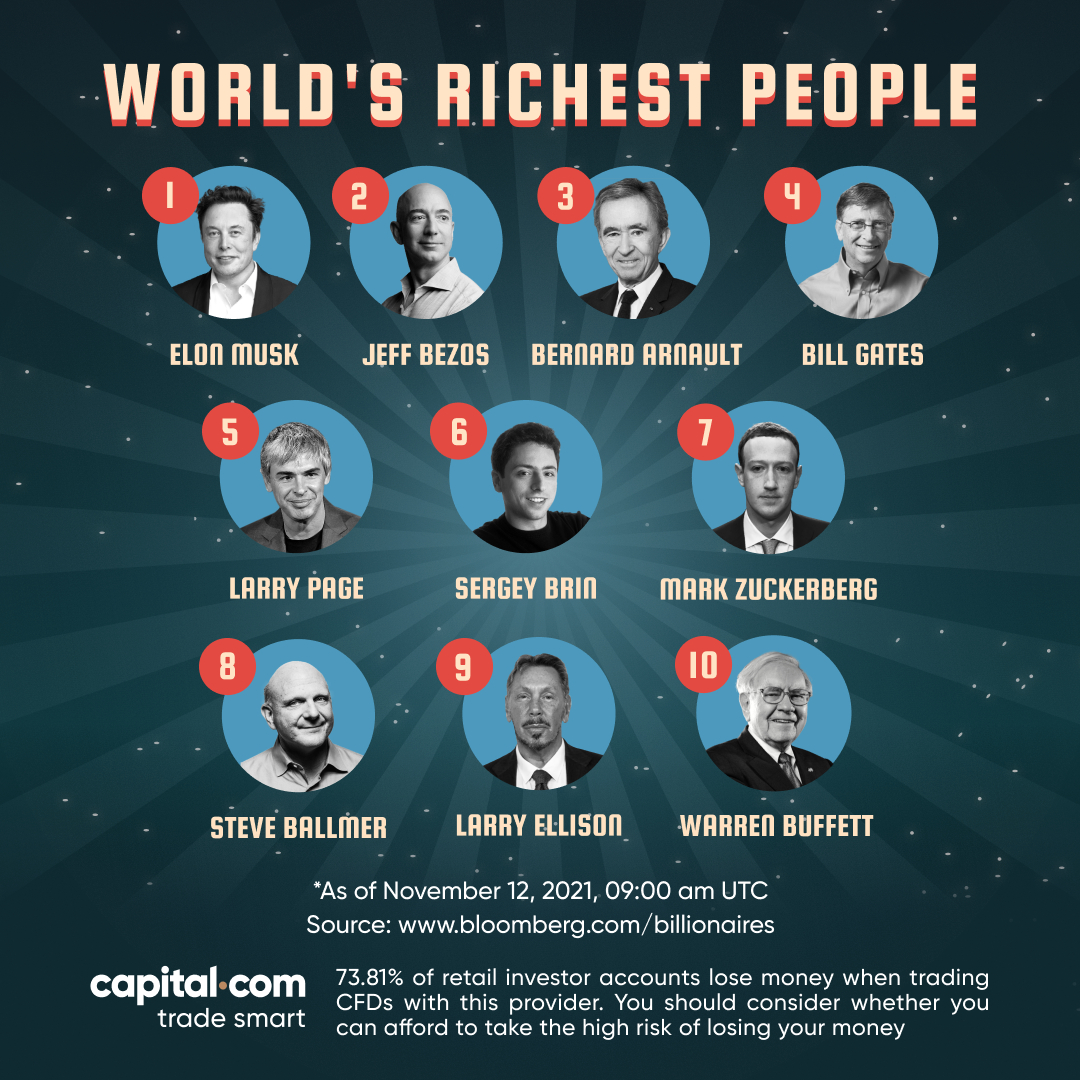 capitalcom's tweet photo. 🔟 people worth more than $100B:

Elon Musk $294B
Jeff Bezos $200B
Bernard Arnault $170B
Bill Gates $137B
Larry Page $130B
Sergey Brin $125B
Mark Zuckerberg $122B
Steve Ballmer $118B
Larry Ellison $113B
Warren Buffett $104B

As of Nov 12, 2021, 9 am UTC
‣ https://t.co/jpxxQJZrSn https://t.co/BM8gAJYnlj
