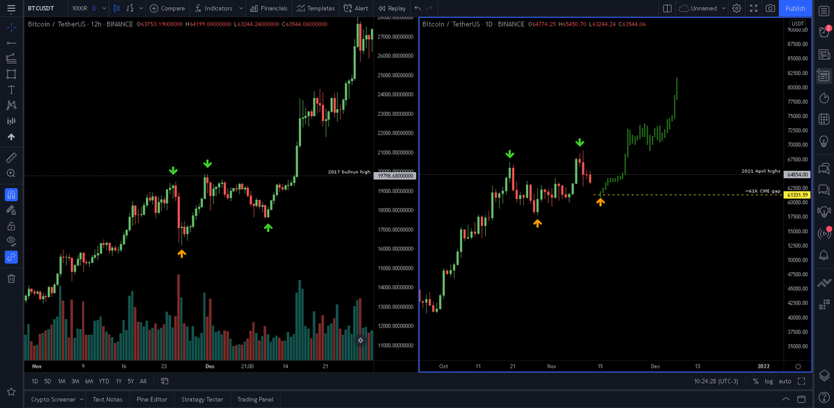 CryptoNTez's tweet photo. $BTC

Don't get anxious https://t.co/4fm1xGZh7L