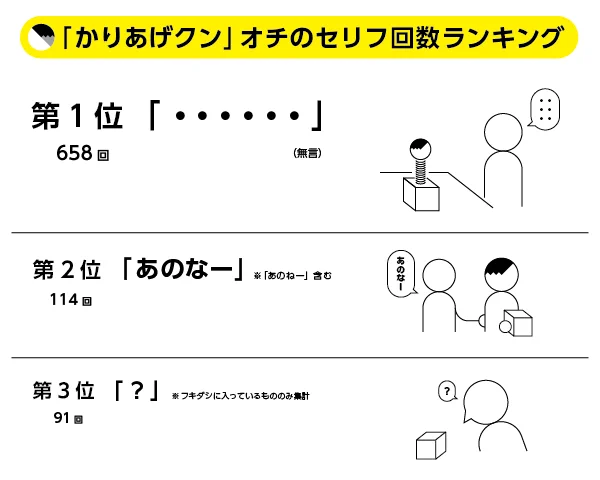 「かりあげクン」を全巻揃えて？最も多いオチのセリフは何か調べた結果www