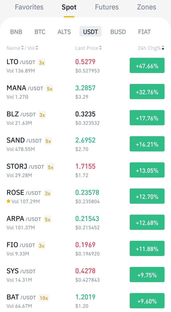 prettiestcoins's tweet photo. These are the prettiest USDT-paired coins on Binance right now 🚀🚀🚀
🥇 $LTO                  +47% 
🥈 $MANA             +32% 
🥉 $BLZ                  +17% 
 4. $SAND
 5. $STORJ
 6. $ROSE
 7. $ARPA
 8. $FIO
 9. $SYS
10. $BAT https://t.co/iRbGnrJpw6