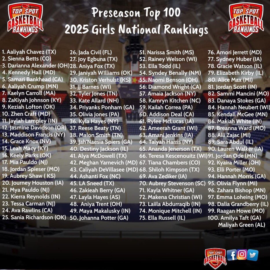 5️⃣8️⃣ for the win❤️
<a href="/kamrynkitchen/">Kamryn Kitchen</a> 

#FOPBasketball