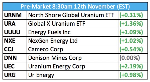 AussieStonker's tweet photo. Looks like a decent start to a Friday. $KAP signs two #Uranium term contracts with two major Chinese #energy companies and #SPUT with 5.18% premium and $69.8M cash locked and loaded 💵💵

$DNN $NXE $CCJ $URA $URNM $UUUU $UEC $URG https://t.co/jWBmS3WEdo