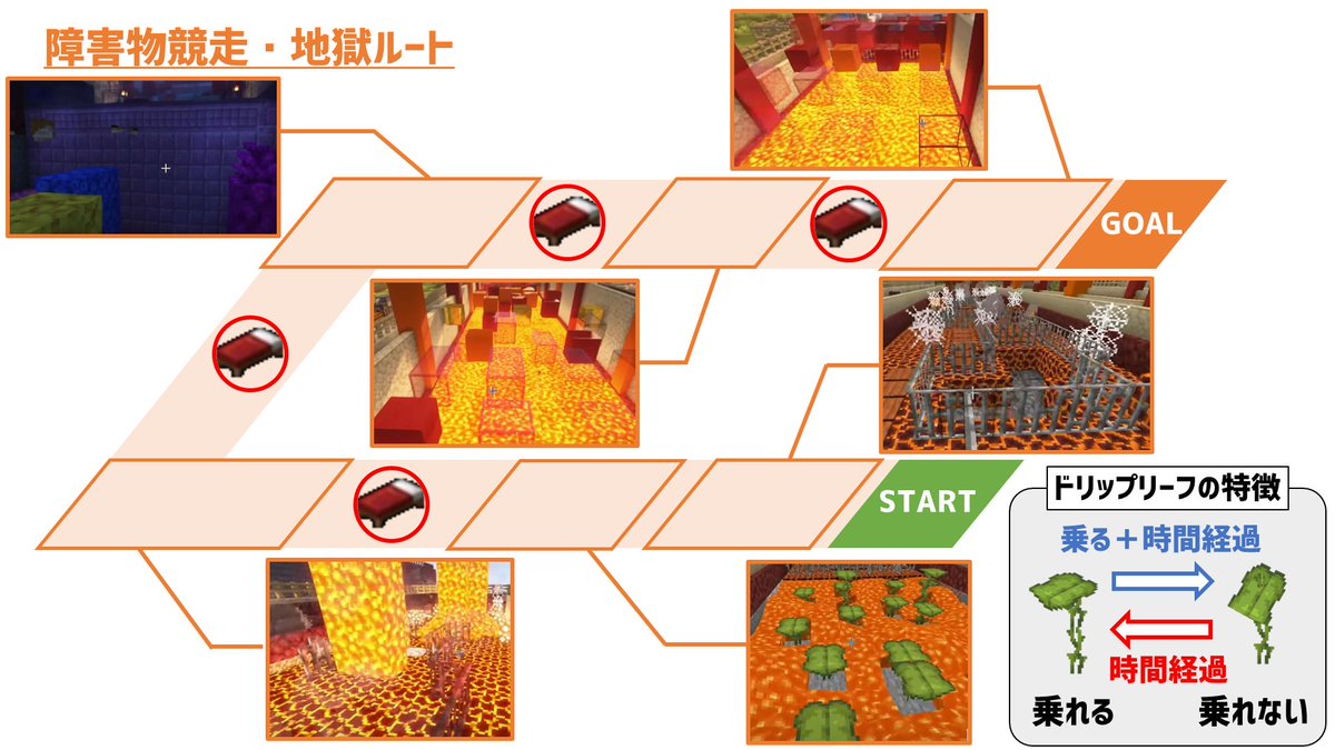 障害物競争のMAPを概略ですが作りました!
大体こんな感じ…ですよね?

#ホロライブ大運動会2021 #holoSportsfestival 