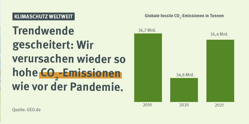 Durch die #Corona-Pandemie ging der #CO2-Ausstoß 2020 drastisch zurück. Viele hofften auf einen Wendepunkt in Sachen #Klimaschutz. Eine leider trügerische Hoffnung, die #Emissionen sind inzwischen wieder auf dem alten Niveau. Die Zeit zum Umdenken wird knapp! #COP26 #Energiewende
