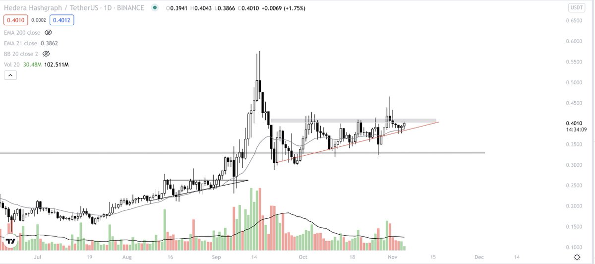 ww_trader's tweet photo. $HBAR | 1D 

Flip this grey line and we most likely retest ATH. Got a big spot bag ready for this fella to move and a little Lev long as well 🤣

Think @CredibleCrypto might agree https://t.co/6qA1OvuBGv