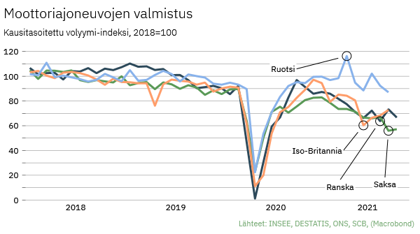kngsnm's tweet photo. Saksassa moottoriajoneuvojen valmistuksessa nähtiin syyskuussa vihdoin parannusta edelliskuuhun verrattuna. Helppoa ei ole ollut autojen tekeminen Ranskassa tai Isossa-Britanniassakaan - Ruotsissa sen sijaan autoteollisuus on pärjännyt paremmin. #komponenttipula #suhdanteet https://t.co/j9hM1gXoF1