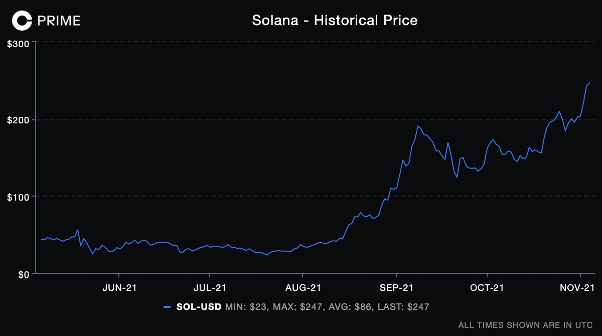 CoinbaseInsto's tweet photo. Solana reached a new all-time-high this week at $250 https://t.co/evxtjaIhCU