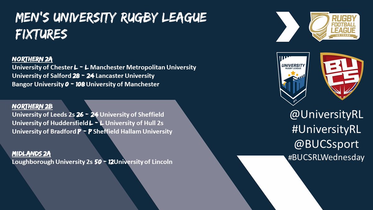 UniversityRL's tweet photo. #BUCSRLWednesday Results 🏉

Great to see so many games still played this week especially after the week of weather we have had.

#UniversityRL https://t.co/gaL15BQLGN