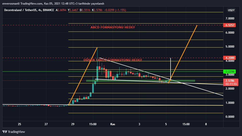 lacasadecrypt's tweet photo. #bitcoin eğer salmazsa yükseliş beklediğim coin: $MANA

Temel analiz olarak #metaverse projesi ve şu anda hype kesinlikle metaverse evreninde. Zaten son günlerde 5.5x yapmış ve ATH'ından nerdeyse %50 düşmüş bir proje. Tekrar yükseleceğini düşünüyorum. 

#decentraland  #manausdt https://t.co/wHHkgPtnEP