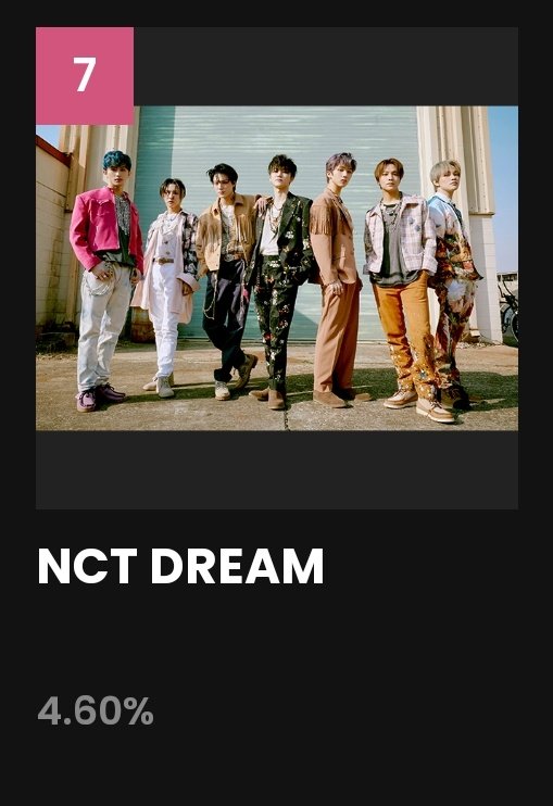 The gap is not looking good! The voting will end on Nov 22 🔥 Keep voting for NCT DREAM on MAMA website: mama.mwave.me/en/vote #MAMAVOTE #nctdream @NCTsmtown_DREAM