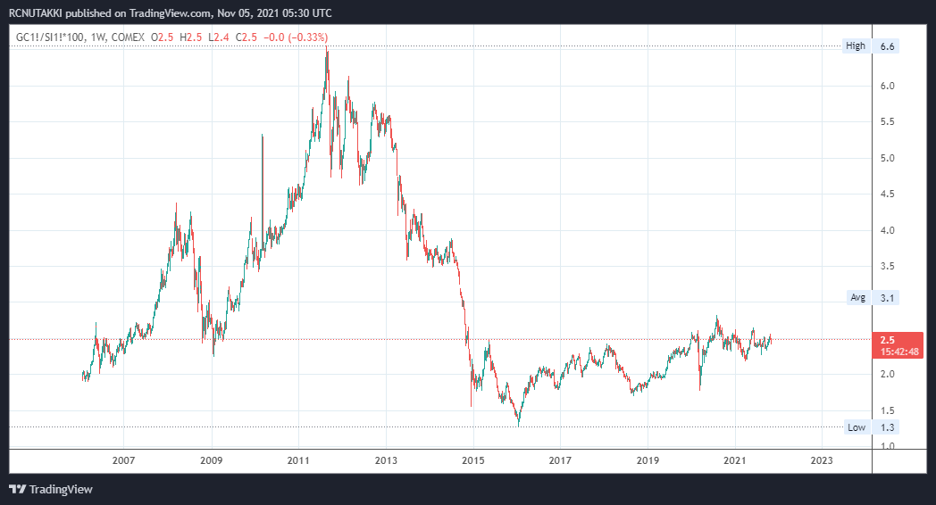 ravichandra_nu's tweet photo. Is this historical chart hinting upside is open?
:: Price ratio of #Gold #silver of #CME #commodity #Futures
@CMEGroup #MultiCommodityExchange
#MCX #Dalian #DCE #preciousmetals https://t.co/5gEpKqLF6l