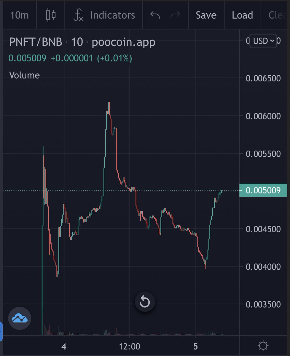 PawnMyNFT's tweet photo. Whales just loooooove to wait for sellers to do their thing... 

Then they kick the dip and turn it to a rip. Low tax allows traders to buy and sell the token without getting burned. 

#nft #pawnmynft #ALTSEASON #BSC #Crypto #BSC #BNB #SAFEMOON #SHIB #SOL #cryptocurrency #Binance https://t.co/sKHSIWyF64