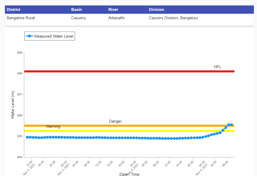 sln_1962's tweet photo. River #Arkavathy at #T_Bekuppe in #Bengaluru_Rural District #Karnataka is flowing above #DangerLevel due to very heavy rain in its catchment. Hydrograph is appended. @sharadcha1 @CWCOfficial_FF @KarnatakaSNDMC @ndmaindia @NDRFHQ https://t.co/5BVn6OTCUI