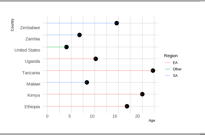 A steady stream of improved #maize varieties in #Africa is essential to offset loses under increasing #climate variability, yet the market is still dominated by varieties developed under a different climate

Average age of top 5 🌽varieties⬇️(adapted from bit.ly/3k7ZxvL)