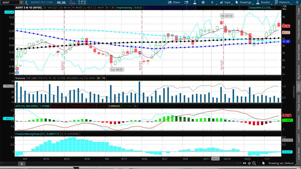 Fredbenz0's tweet photo. $ADNT
TECHNICALS = #STRONGCANDIDATE
UOA RANK:
#INTHISMFER
#REPEATACTION
#TRUSTBUTVERIFY
5000 JAN2022 46C CLOSED
5000 JAN2022 49C BOUGHT
#SWEPTUP IN BLOCKS OF 3000 https://t.co/HiGN2fVMFi