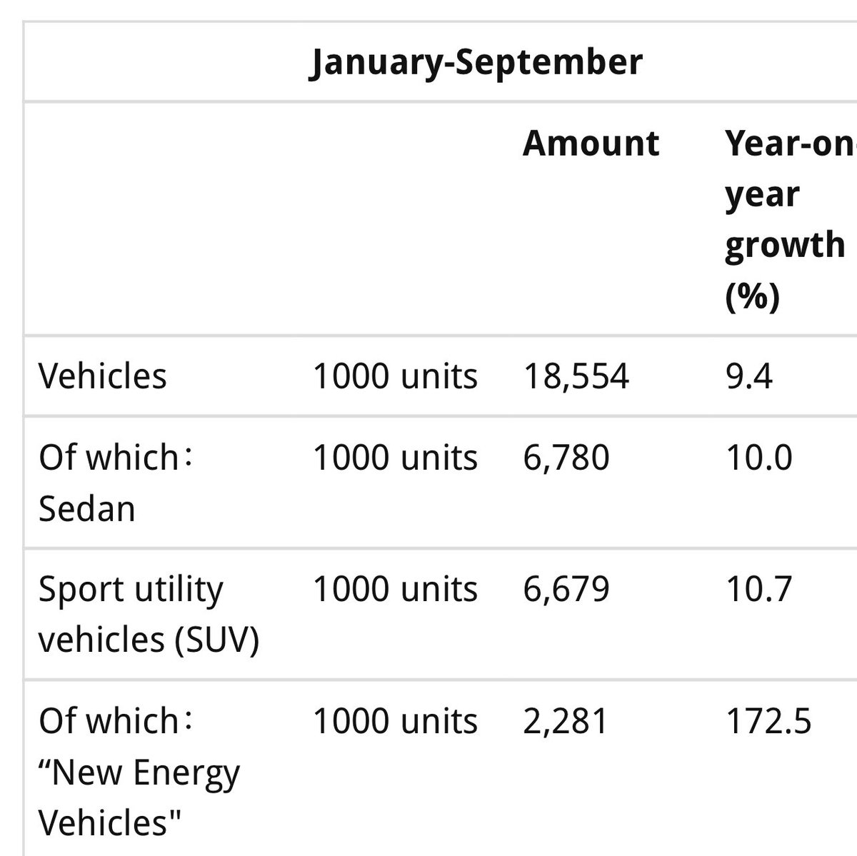 velardedaoiz2's tweet photo. En cuanto al transporte, hasta septiembre se han vendido en China 18,5 millones de vehículos. Un 9,4% MÁS que en el mismo periodo de 2020. O sea, se venderá en 2021 en China el equivalente A TODO EL PARQUE MÓVIL CIRCULANTE DE ESPAÑA, solo en vehículos nuevos https://t.co/lbPYDetqfX
